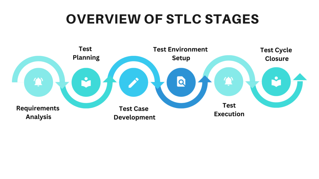 Overview of STLC Stages