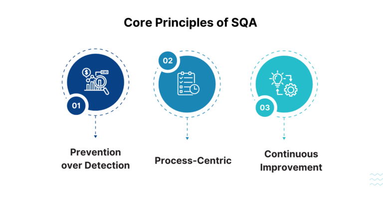 Principles of Software Quality Assurance