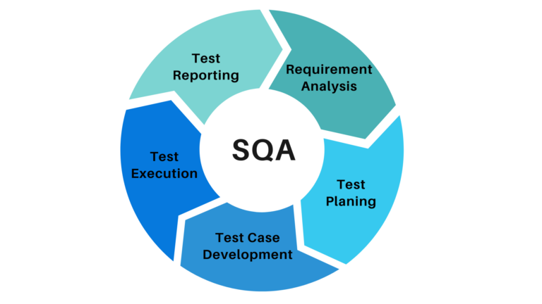 Key Processes in Software Quality Assurance