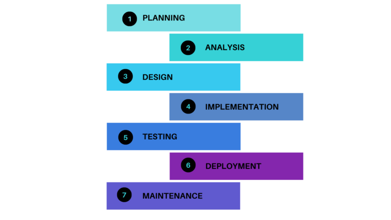 Software Development Life Cycle