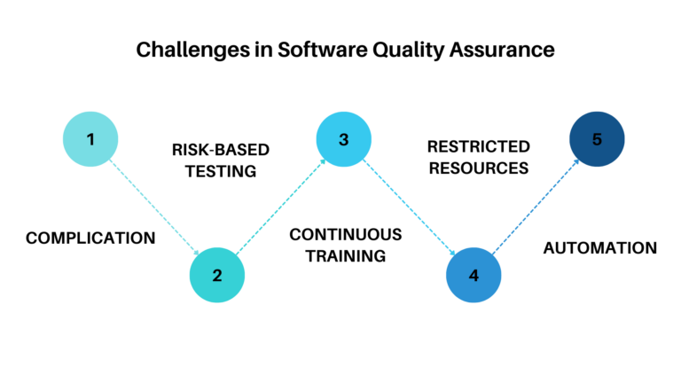 Challenges in Software Quality Assurance