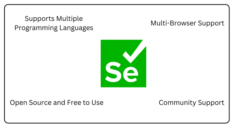 Key benefits of using Selenium for web automation, including multi-browser support, open-source flexibility, and integration capabilities.